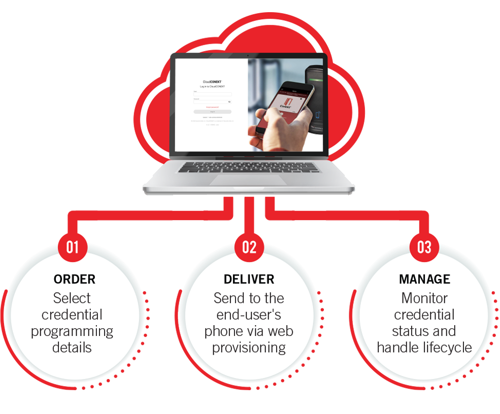 CloudCONEKT mobile credential ecosystem